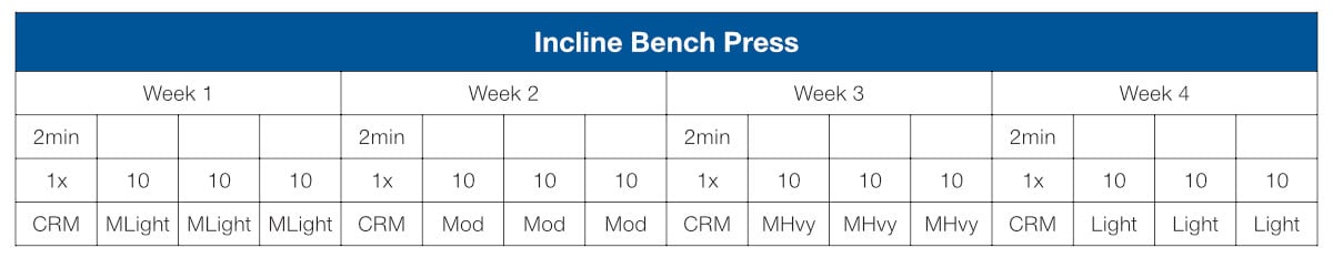 Table showing training method of Dr. Mike Stone of East Tennessee State University.