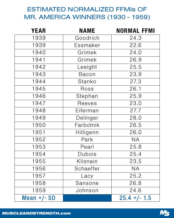Estimated Normalized FFMIs of Mr. America Winners, 1939-1959