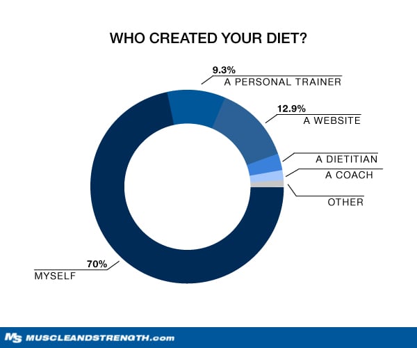 Who Created Your Diet? Graph