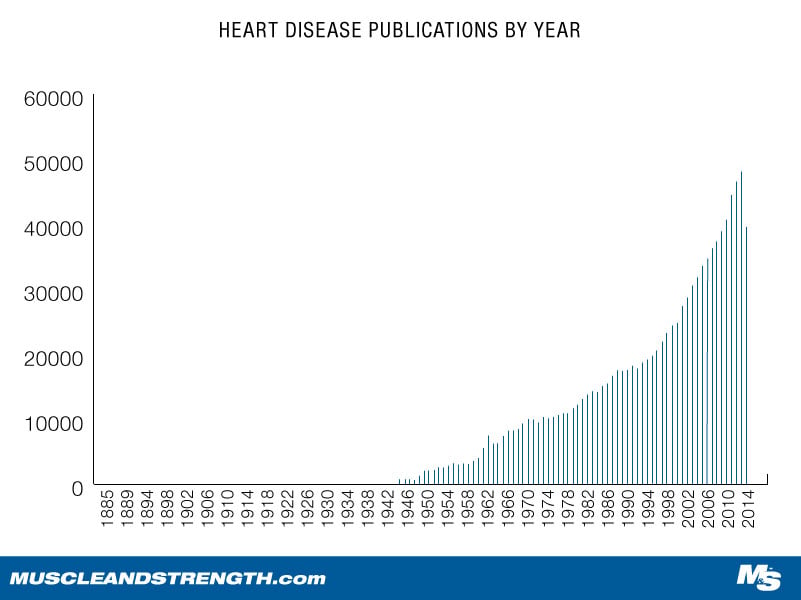 Heart Disease Publications Published