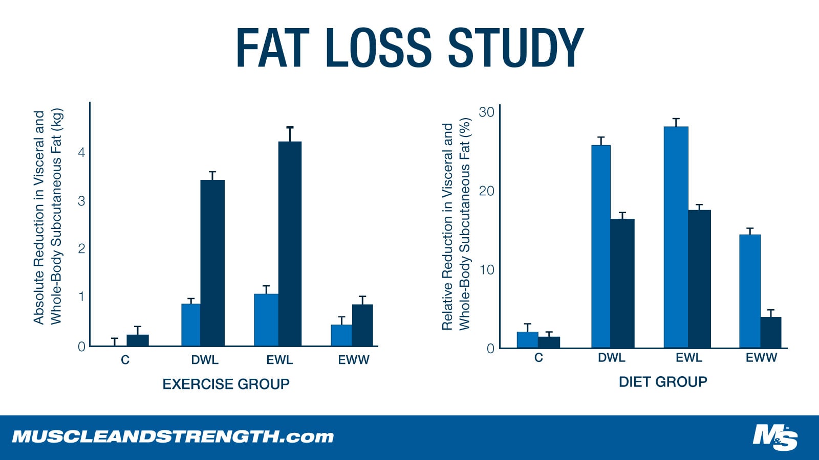 Fat loss with exercise graph