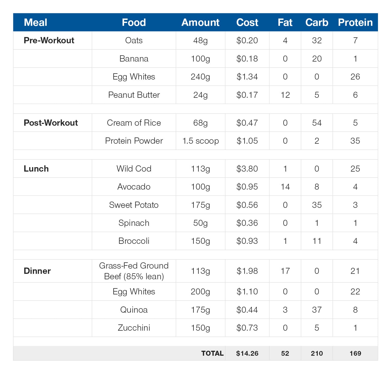 Daily meal plan: 170g protein, 52g fat, 210g carb