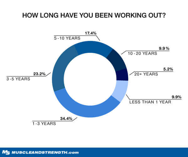 How long have you been working out? graph