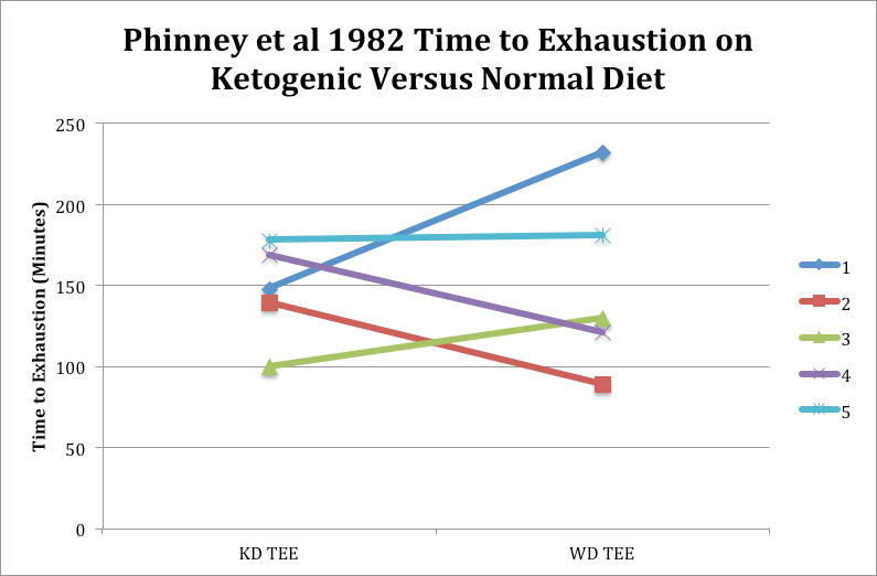 Ketogenic Diets: Results from performance study