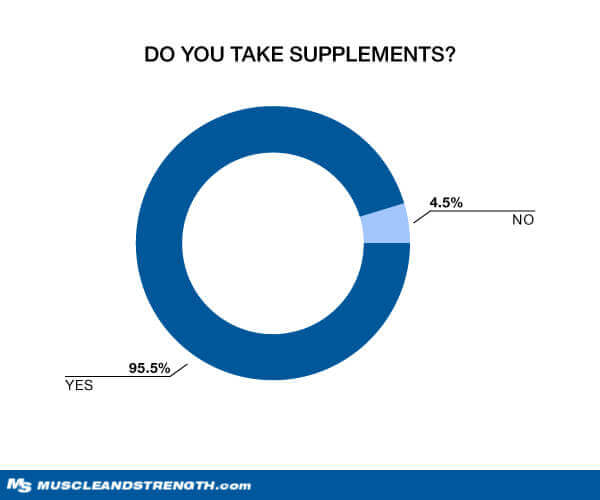 Do You Take supplements? Graph