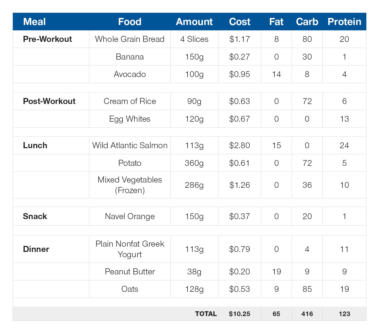 Daily meal plan: 125g protein, 66g fat, 415g carb