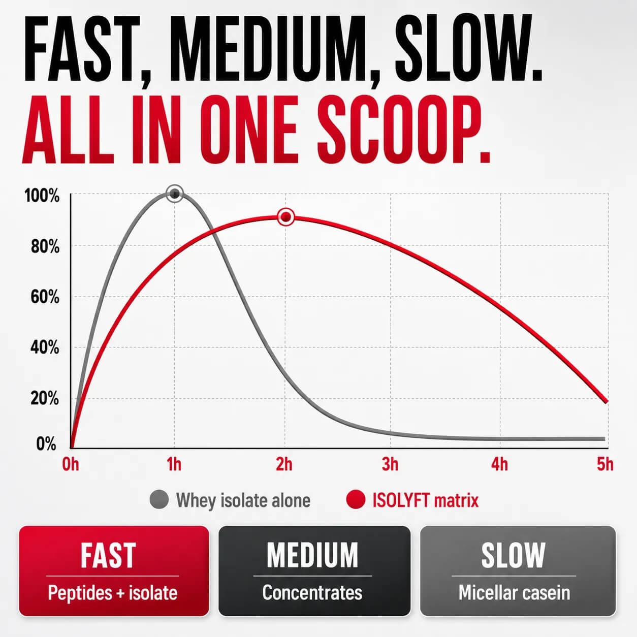 ALLMAX ISOLYFT Fast, Medium, Slow. All in One Scoop. Protein release of ISOLYFT matrix vs whey isolate alone