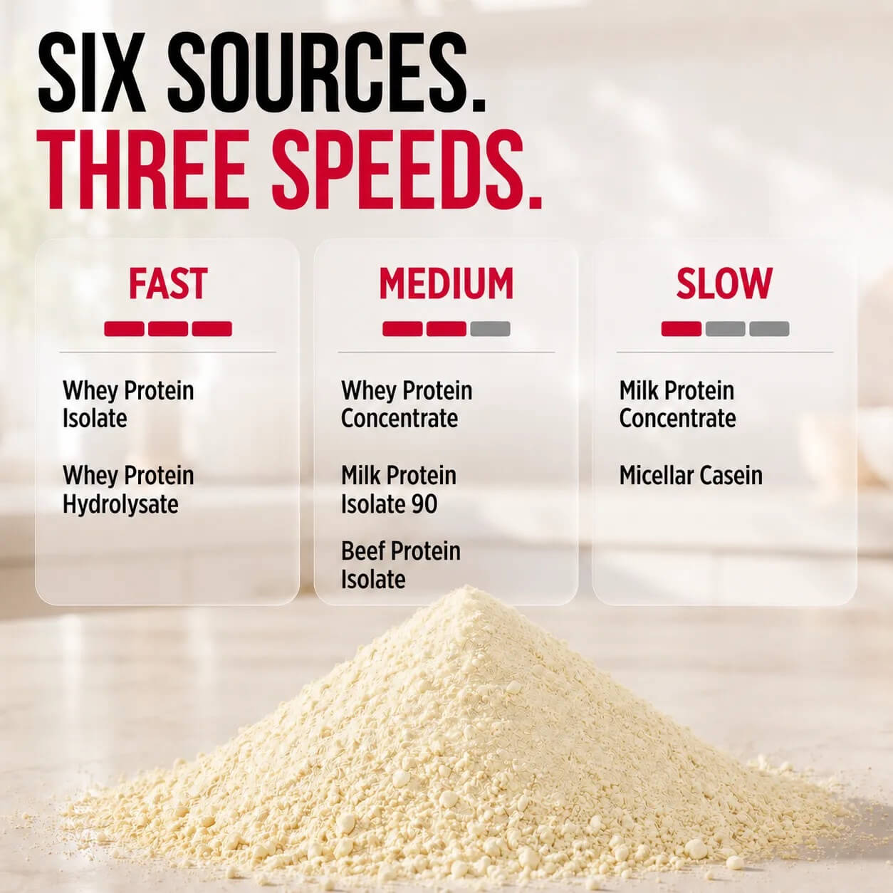 ALLMAX ISOLYFT Six Sources. Three Speeds. Fast: Whey Protein Isolate, Whey Protein Hydrolysate. Medium: Whey Protein Concentrate, Milk Protein Isolate 90, Beef Protein Isolate. Slow: Milk Protein Concentrate, Micellar Casein