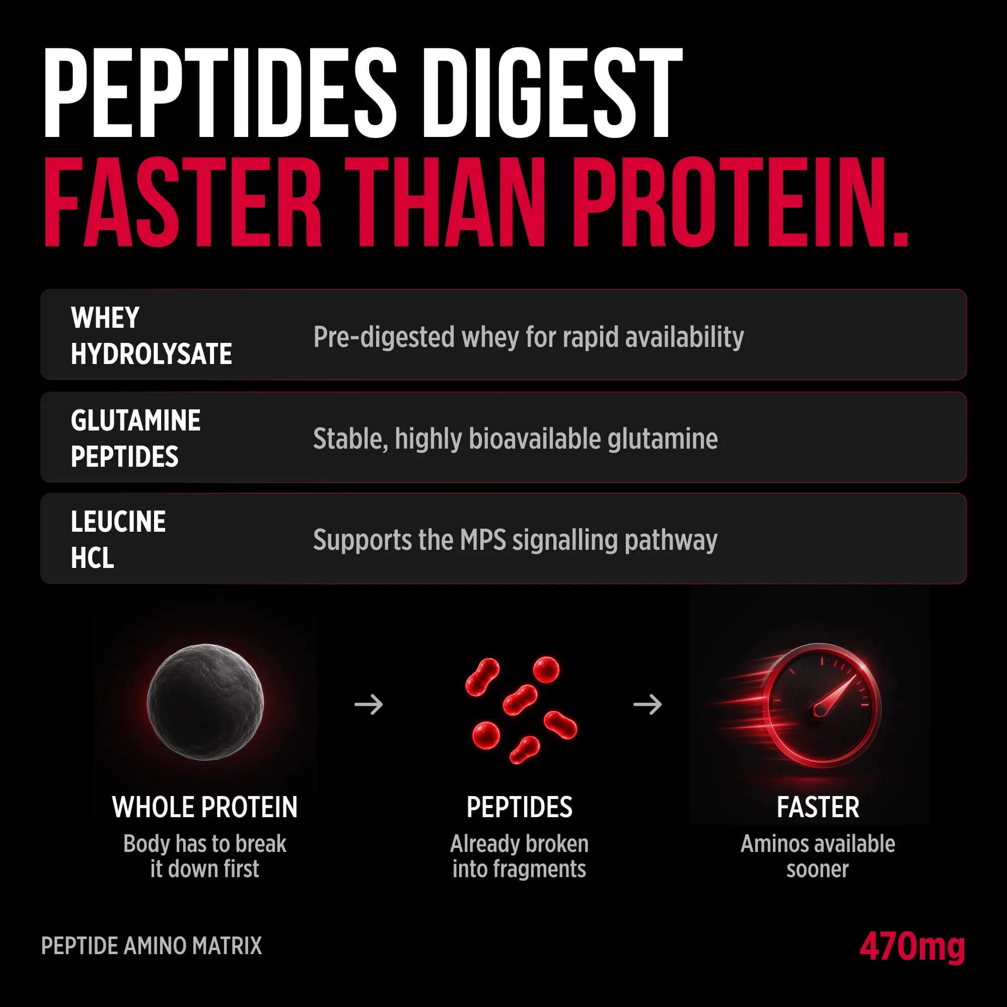 ALLMAX ISOLYFT Peptides Digest Faster Than Protein. Whey Hydrolysate, Glutamine Peptides, Leucine HCl. 470mg Peptide Amino Matrix