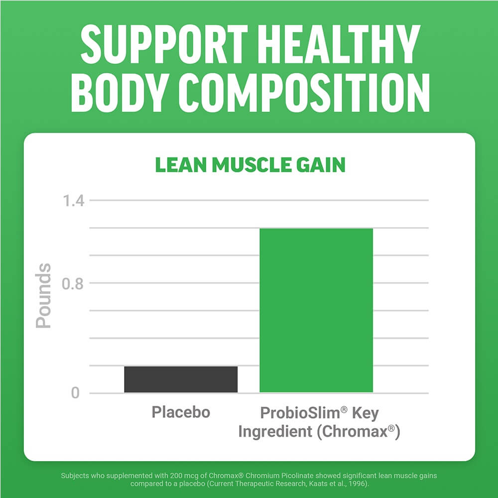 Bar chart demonstrating Lean Muscle Gain with Chromax Chromium versus a placebo