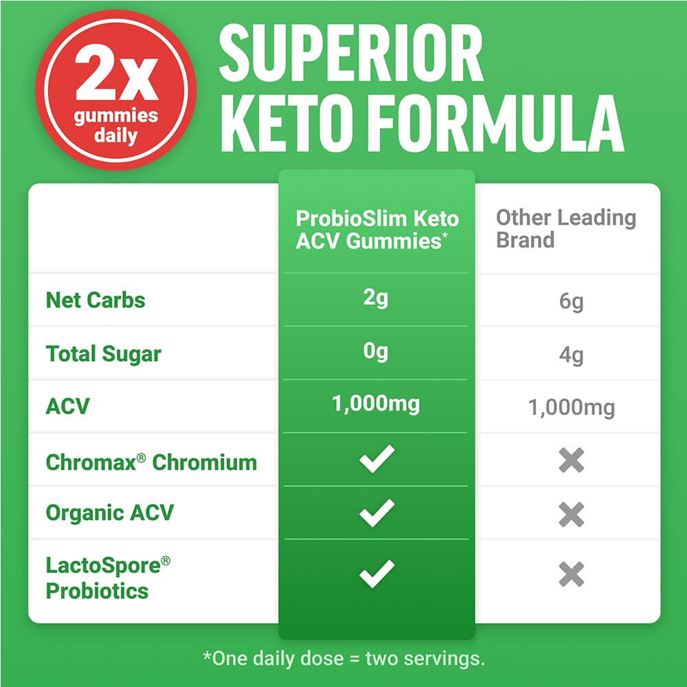 Superior Keto Formula comparison chart showing fewer net carbs and zero sugar vs other leading brands