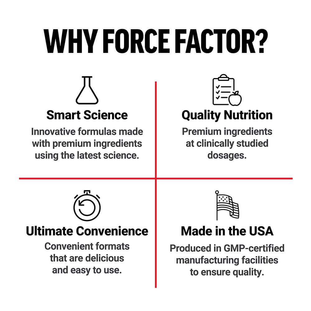 Why Force Factor? Highlighting Smart Science, Quality Nutrition, Ultimate Convenience, and Made in the USA