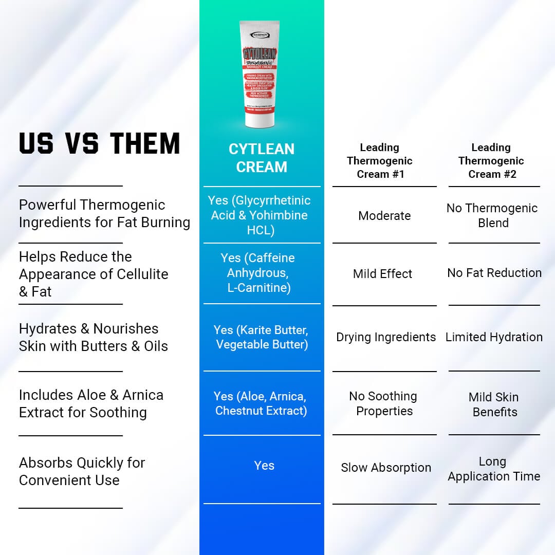 Us vs Them comparison chart showing Cytolean Cream ingredients like Yohimbine HCL and Caffeine versus competitors