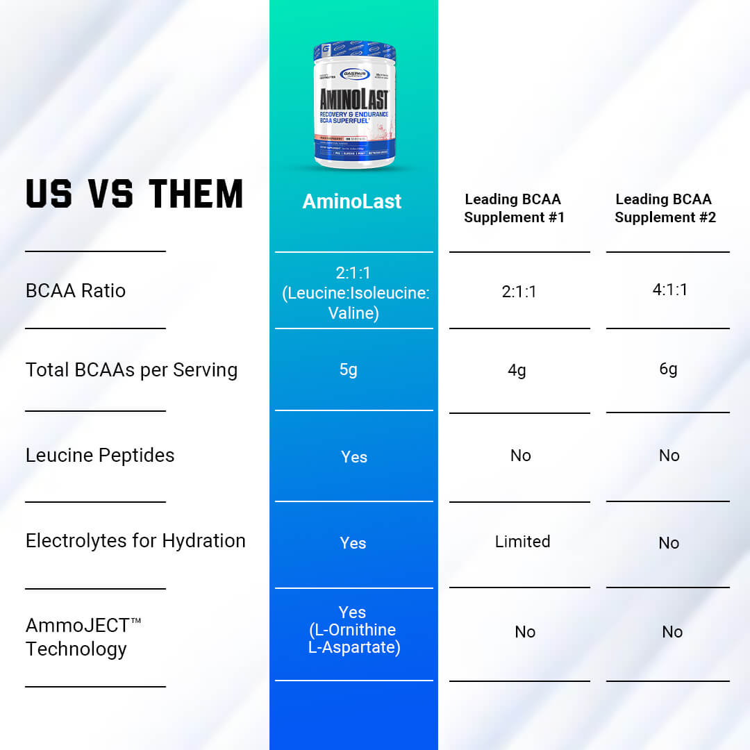 Us vs Them comparison chart showing AminoLast advantages like AmmoJECT technology and leucine peptides versus competitors