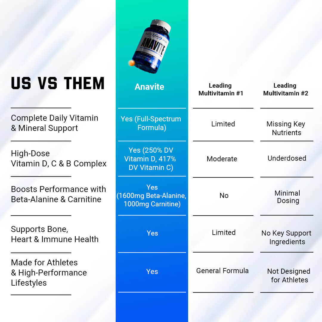 Us vs Them comparison chart showing Anavite advantages like high dose Vitamin D and performance boosters versus leading multivitamins