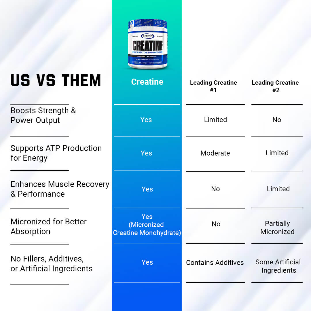 Us vs Them comparison chart showing Gaspari Creatine advantages like micronized formula for better absorption and no fillers versus competitors