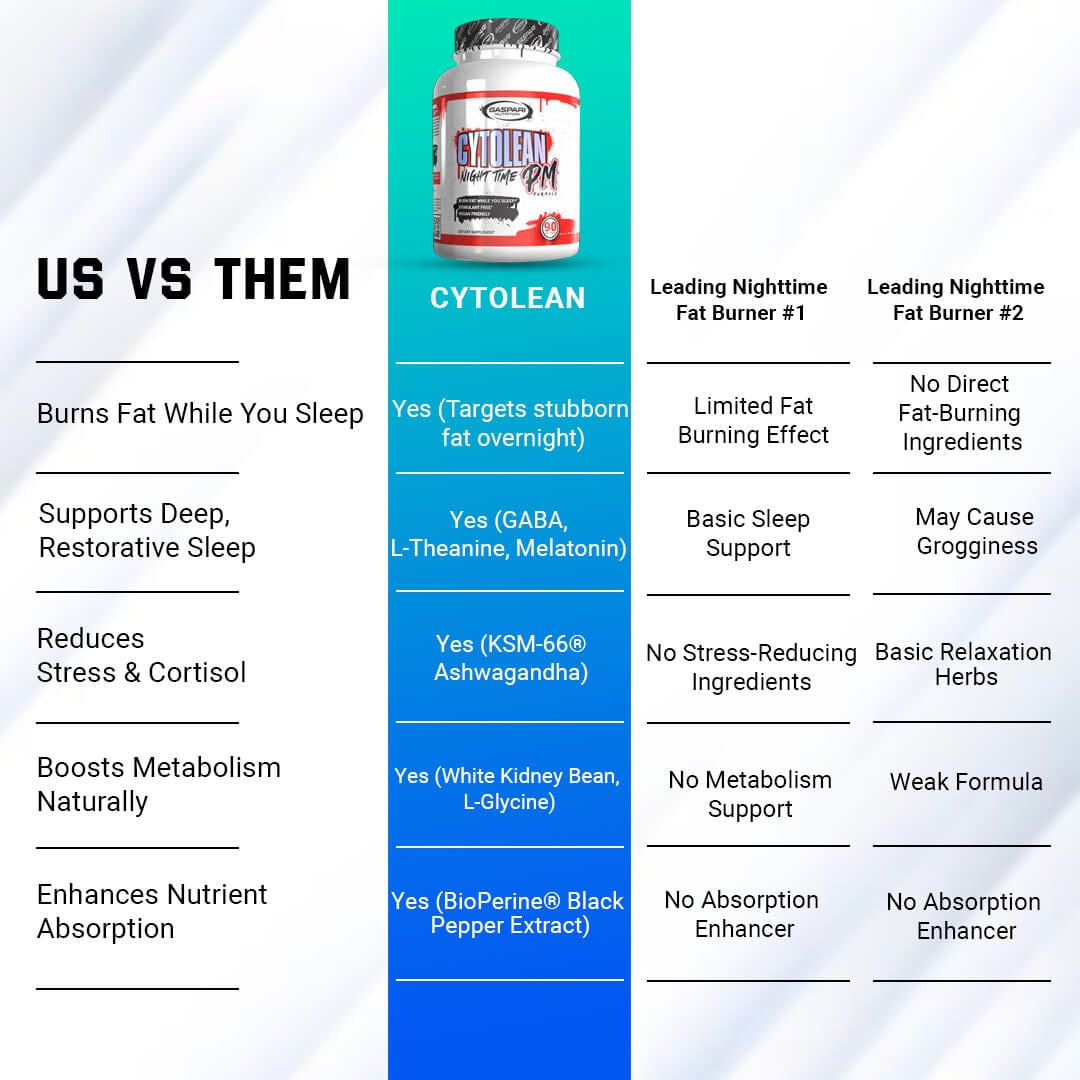 Us vs Them comparison chart showing Cytolean PM advantages like KSM-66 Ashwagandha for cortisol reduction and deep sleep support versus competitors