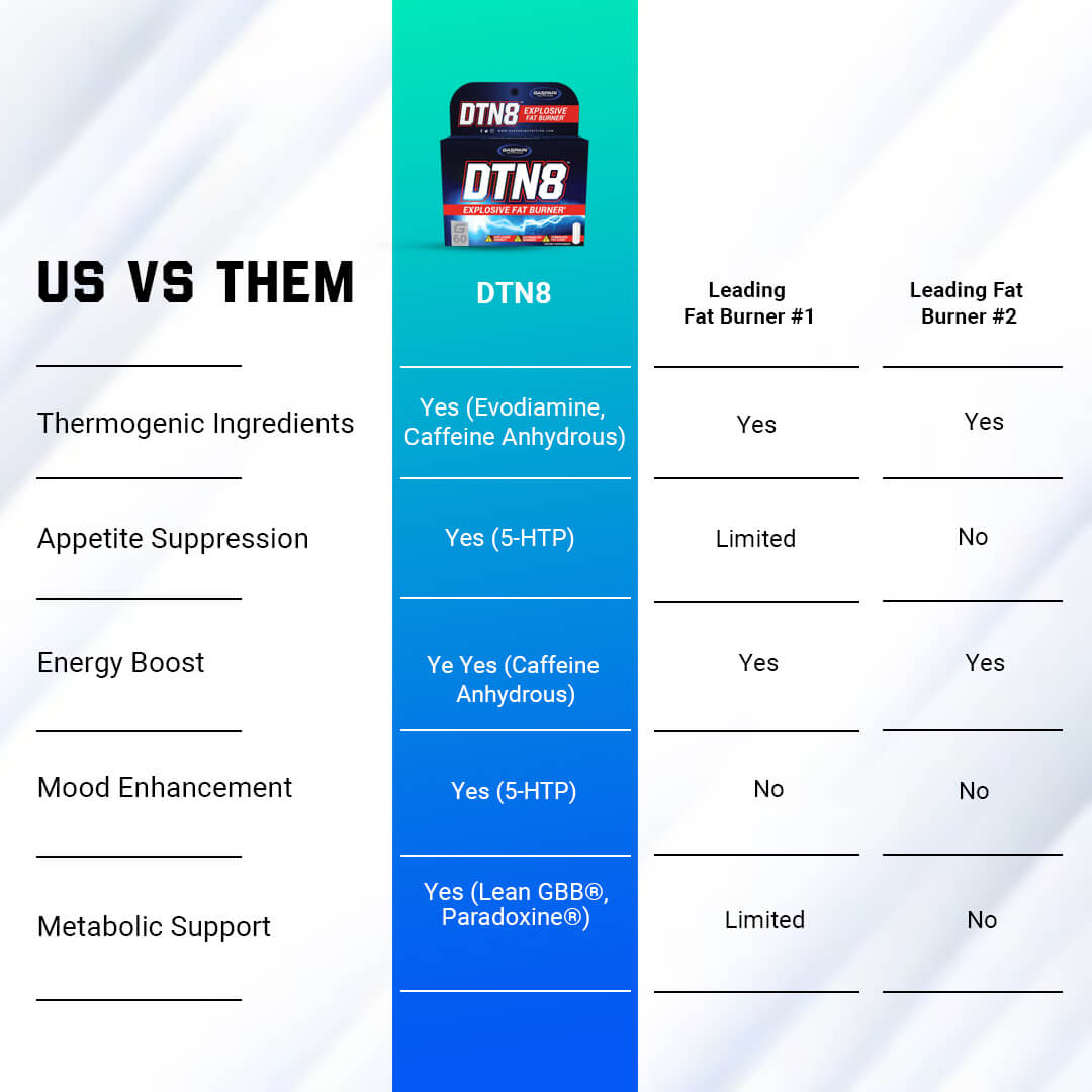 Us vs Them comparison chart showing DTN8 features like mood enhancement with 5-HTP and metabolic support versus competitors