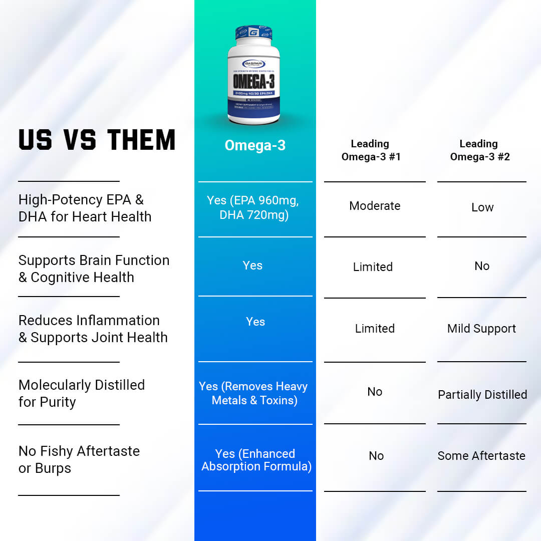 Us vs Them comparison chart showing Gaspari Omega-3 advantages like molecular distillation and no fishy aftertaste versus competitors
