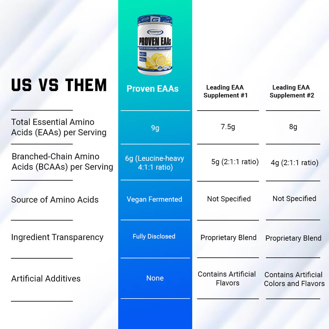 Us vs Them comparison chart showing Proven EAAs advantages like 9g total EAAs and vegan fermented sourcing versus competitors
