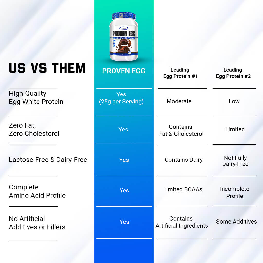 Us vs Them comparison chart showing Proven Egg advantages like zero fat, lactose-free formula, and complete amino acid profile versus competitors