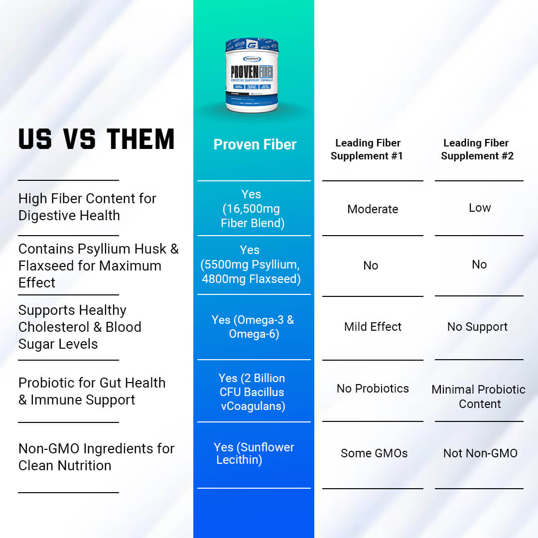 Us vs Them comparison chart showing Proven Fiber advantages like high fiber content from psyllium husk and flaxseed plus probiotics versus competitors