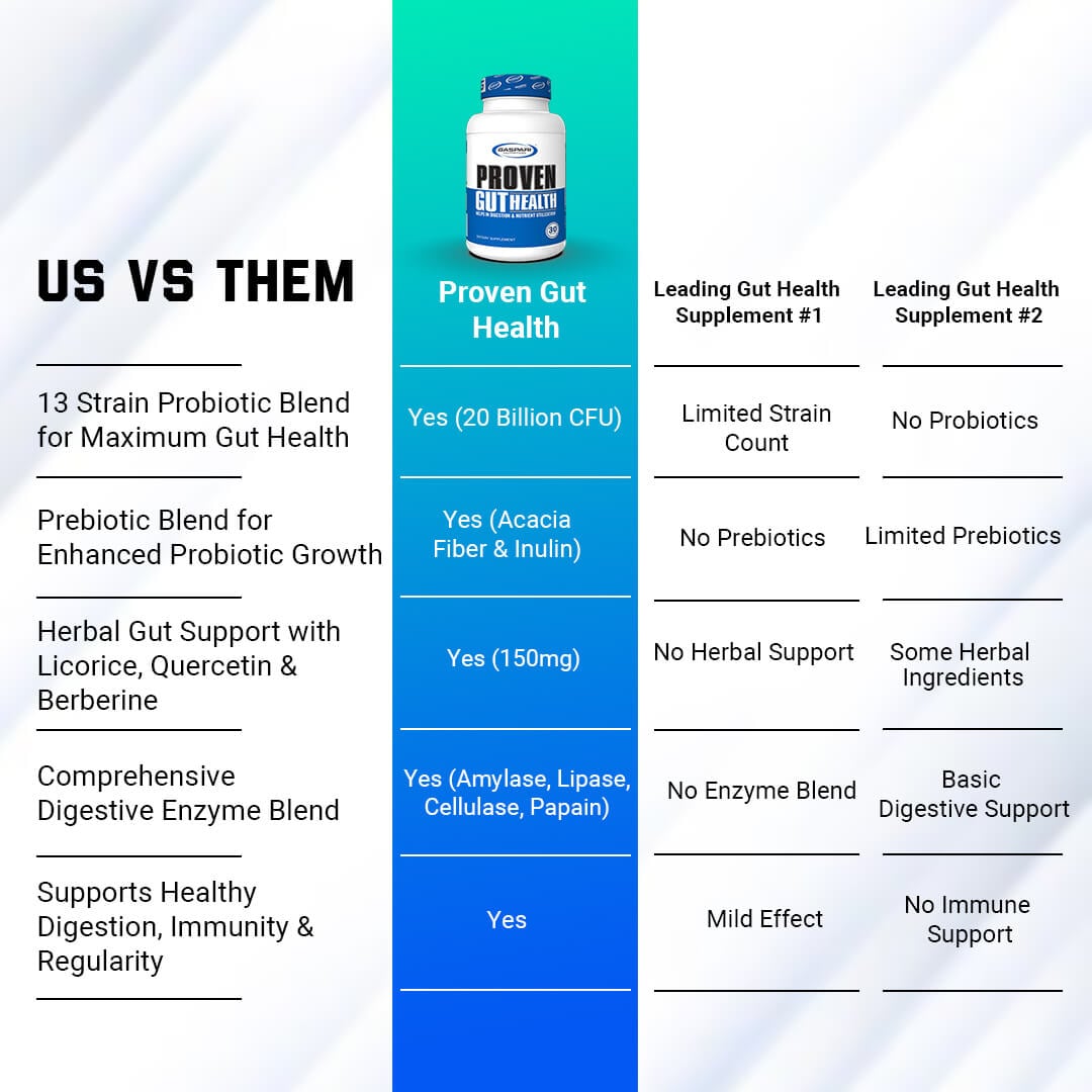 Us vs Them comparison chart showing Proven Gut Health advantages like 13 strain probiotic blend, prebiotics, and herbal support versus competitors