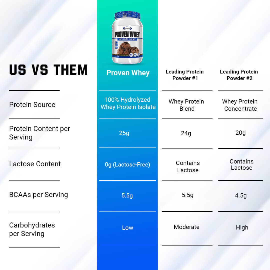 Us vs Them comparison chart showing Proven Whey advantages like 100% hydrolyzed isolate and lactose-free versus competitors