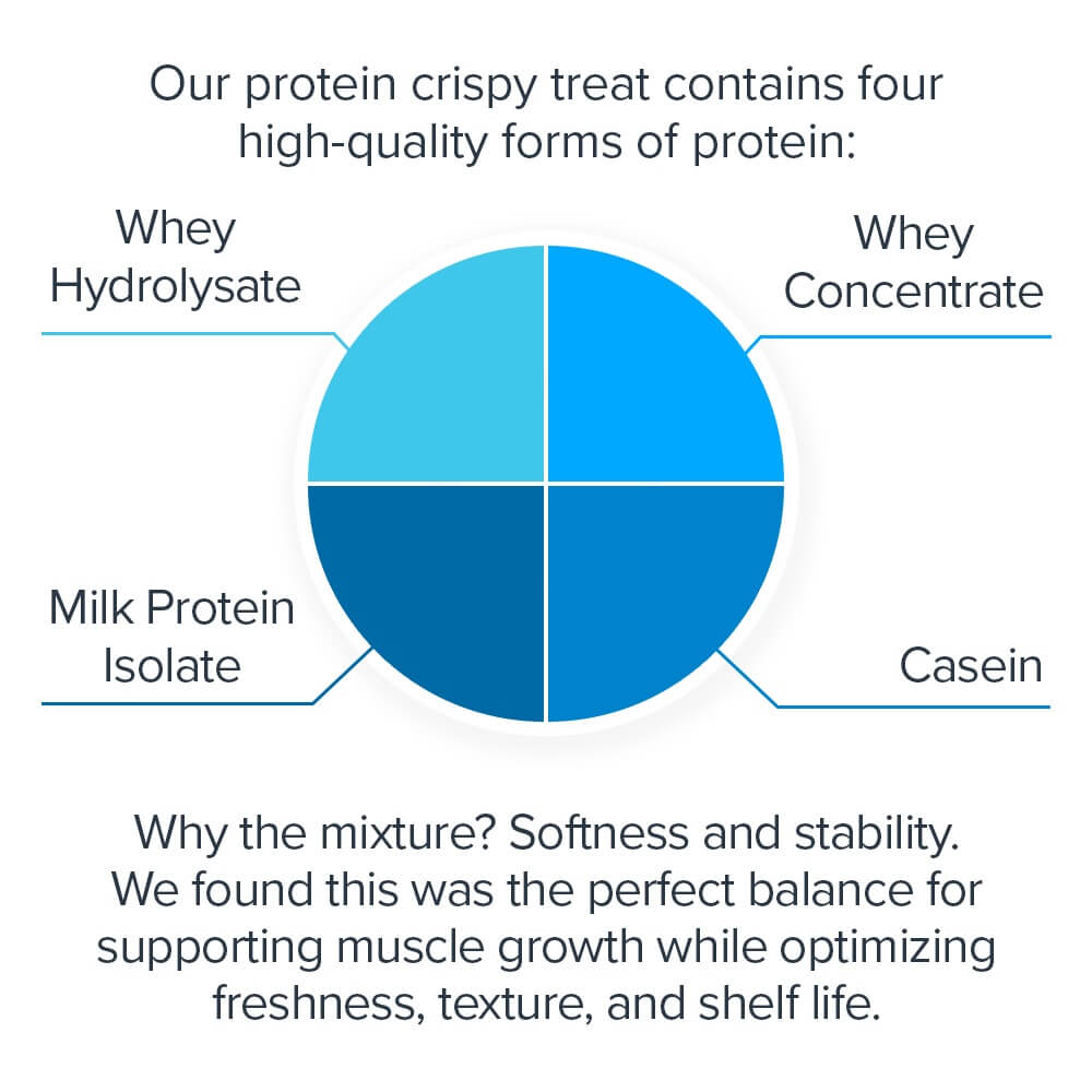 Four high-quality forms of protein: Whey Hydrolysate, Whey Concentrate, Milk Protein Isolate, and Casein