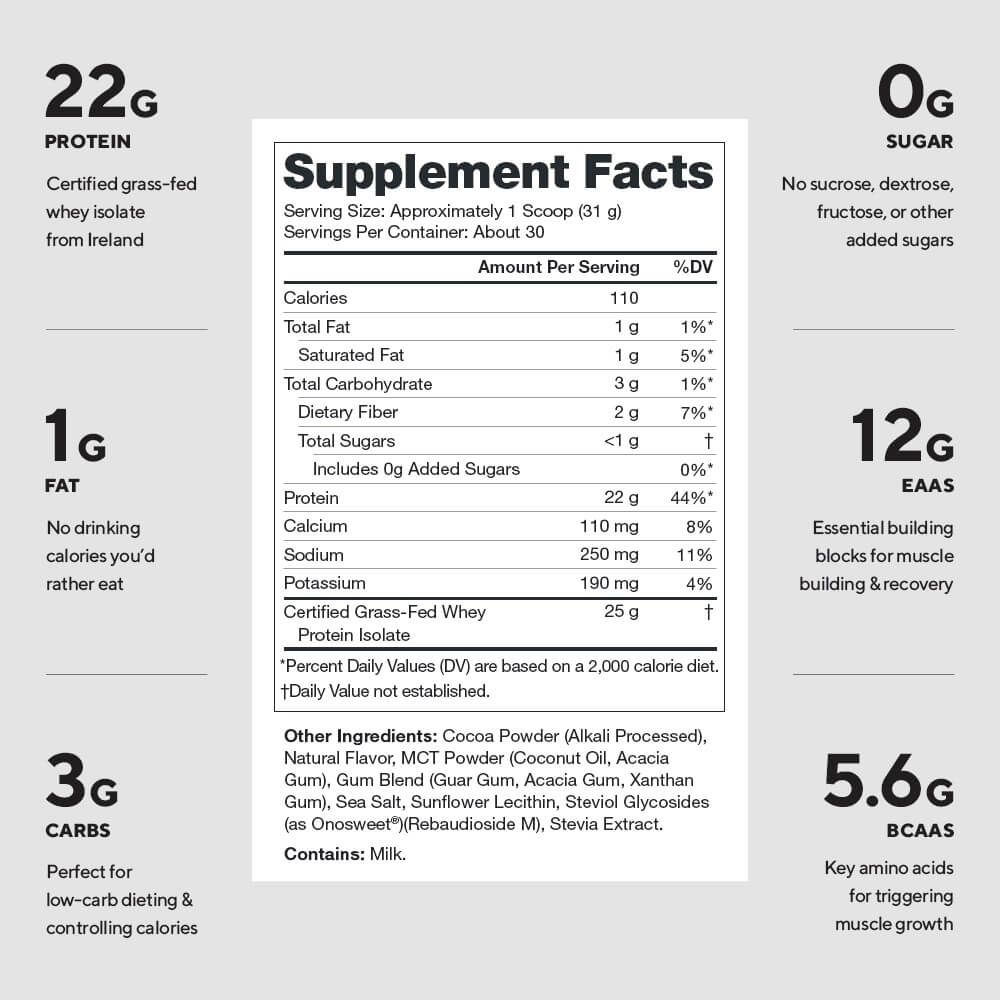Supplement facts breakdown showing 22g protein, 0g sugar, 1g fat, 12g EAAs, 3g carbs, and 5.6g BCAAs