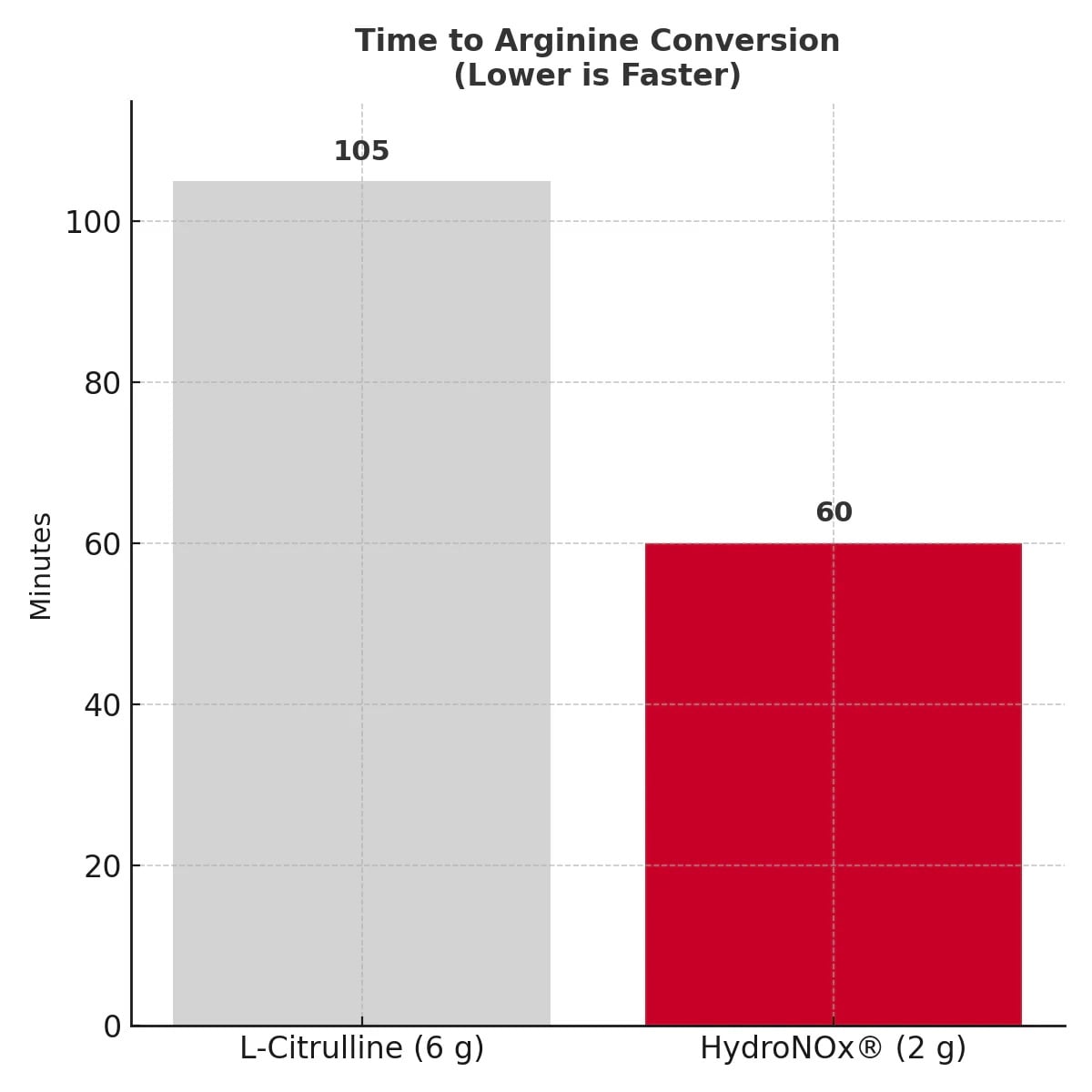 Bar chart showing HydroNOx is faster at arginine conversion than L-Citrulline.