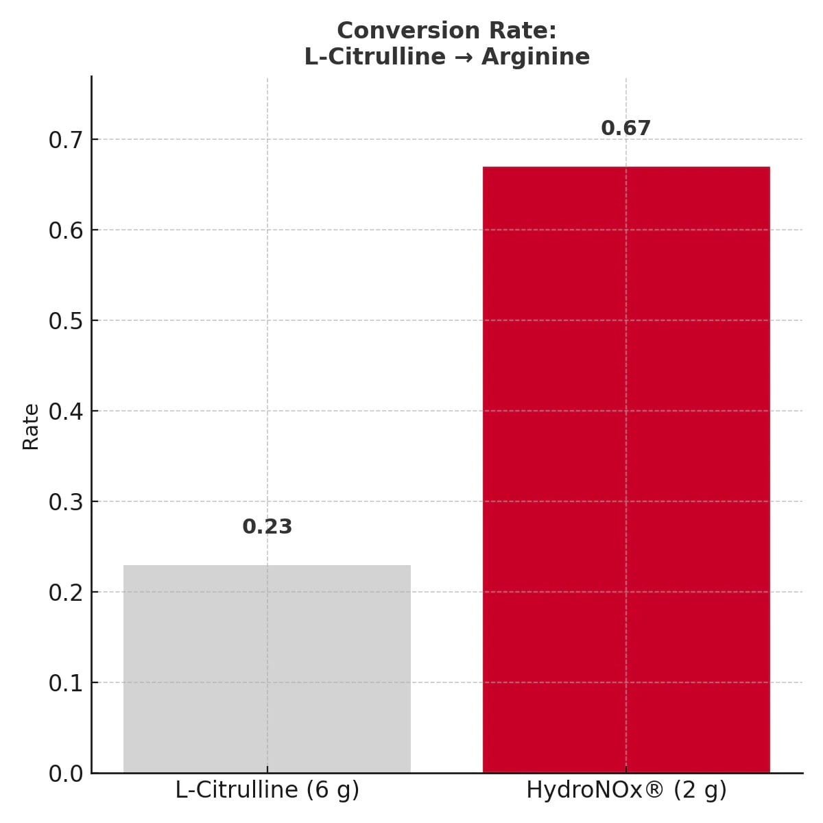 Bar chart showing HydroNOx has a higher conversion rate to arginine than L-Citrulline.
