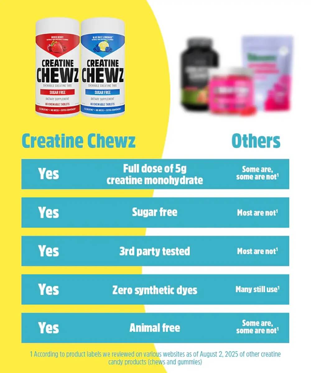 5g Creatine Monohydrate, Sugar Free, 3rd party tested, Zero synthetic dyes, Animal free