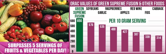 SAN Green Supreme Fusion ORAC Values SAN Green Supreme Fusion ORAC Values